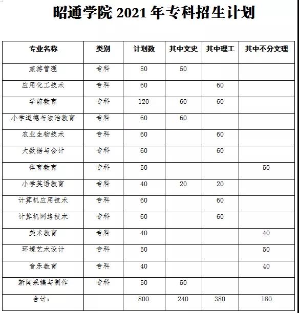 昭通學(xué)院2021年招生計(jì)劃