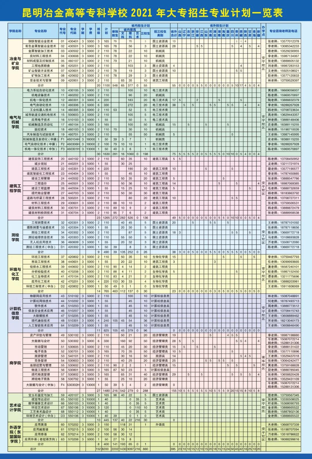 昆明冶金高等專(zhuān)科學(xué)校2021年大專(zhuān)招生簡(jiǎn)章