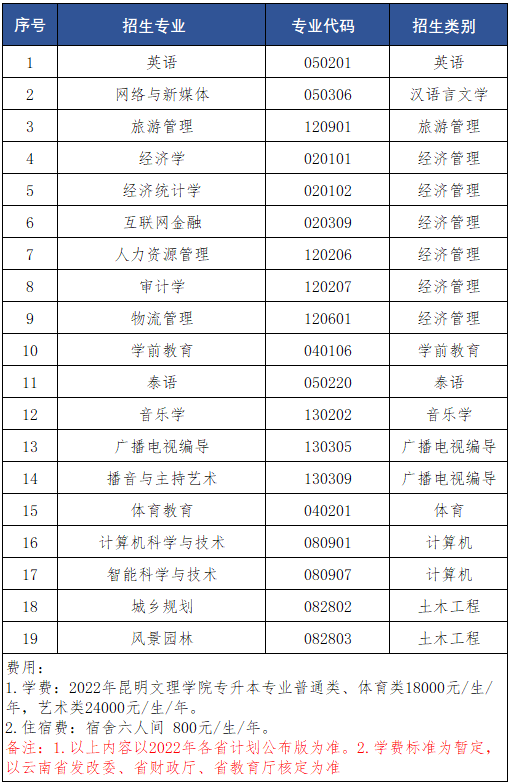 云南專升本