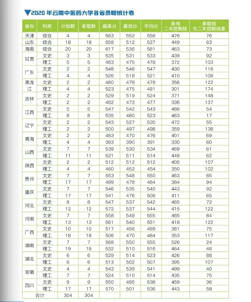云南中醫(yī)藥大學2021年報考指南