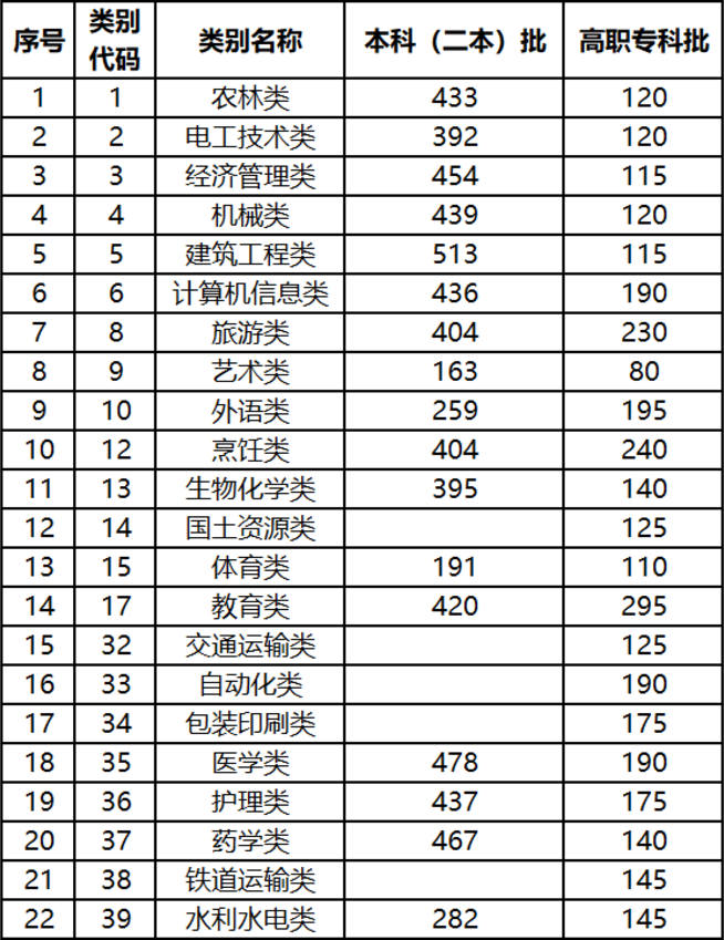 2021年云南省高職院校招收“三校生” 招生錄取最低控制分數(shù)線