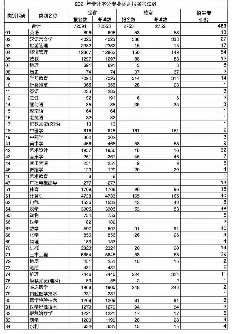 2021年專升本分專業(yè)類別報(bào)名考試數(shù)