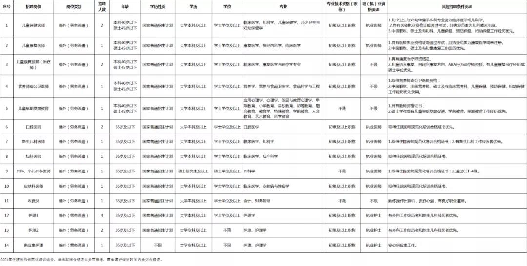 云南省婦幼保健院2021年招聘公告，大專及以上