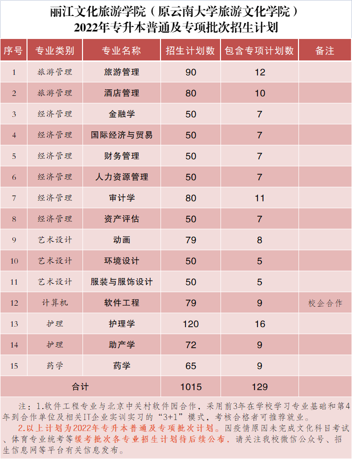云南專(zhuān)升本