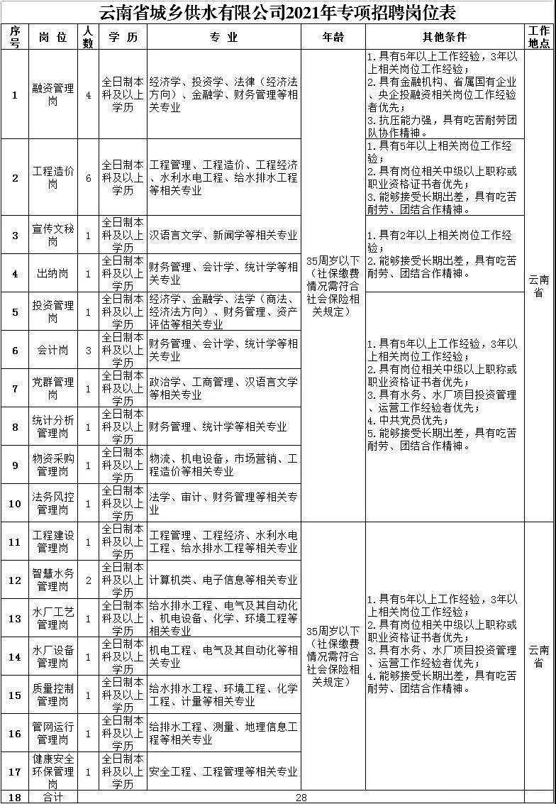 《云南省城鄉(xiāng)供水有限公司2021年專項(xiàng)招聘崗位表》