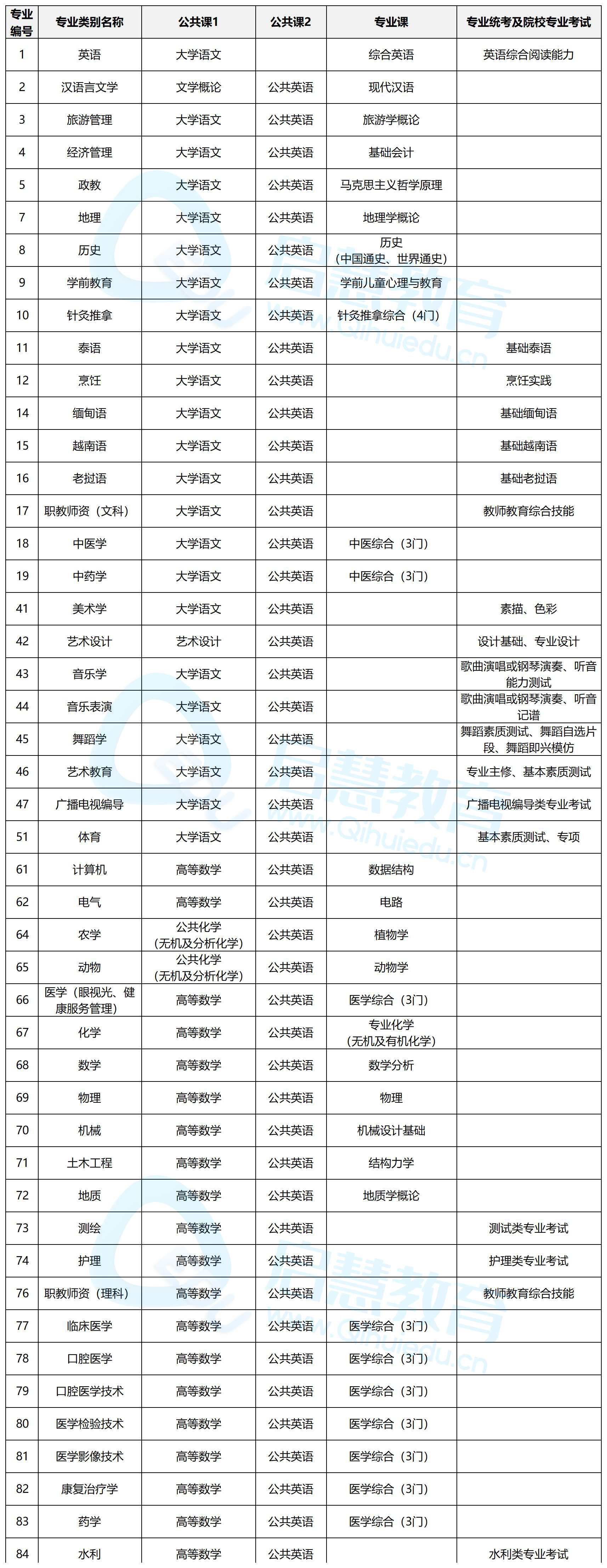 云南專升本