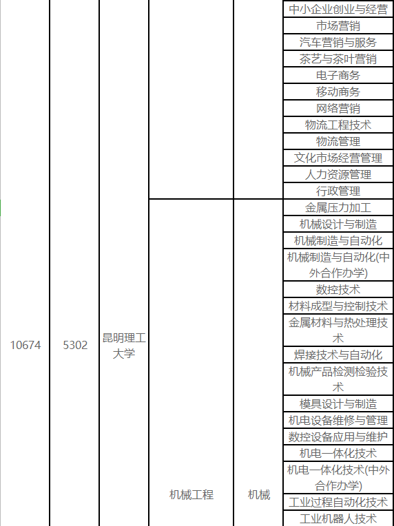 昆明理工大學關于2021年普通高校專升本招生專業(yè)的公示
