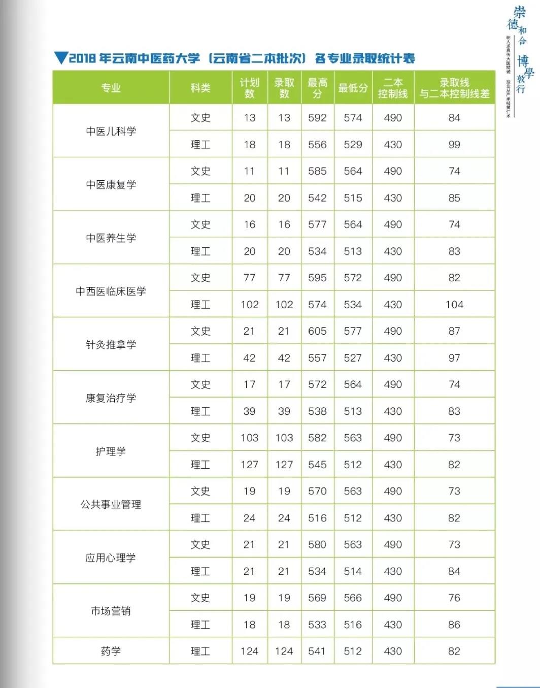 云南中醫(yī)藥大學2021年報考指南
