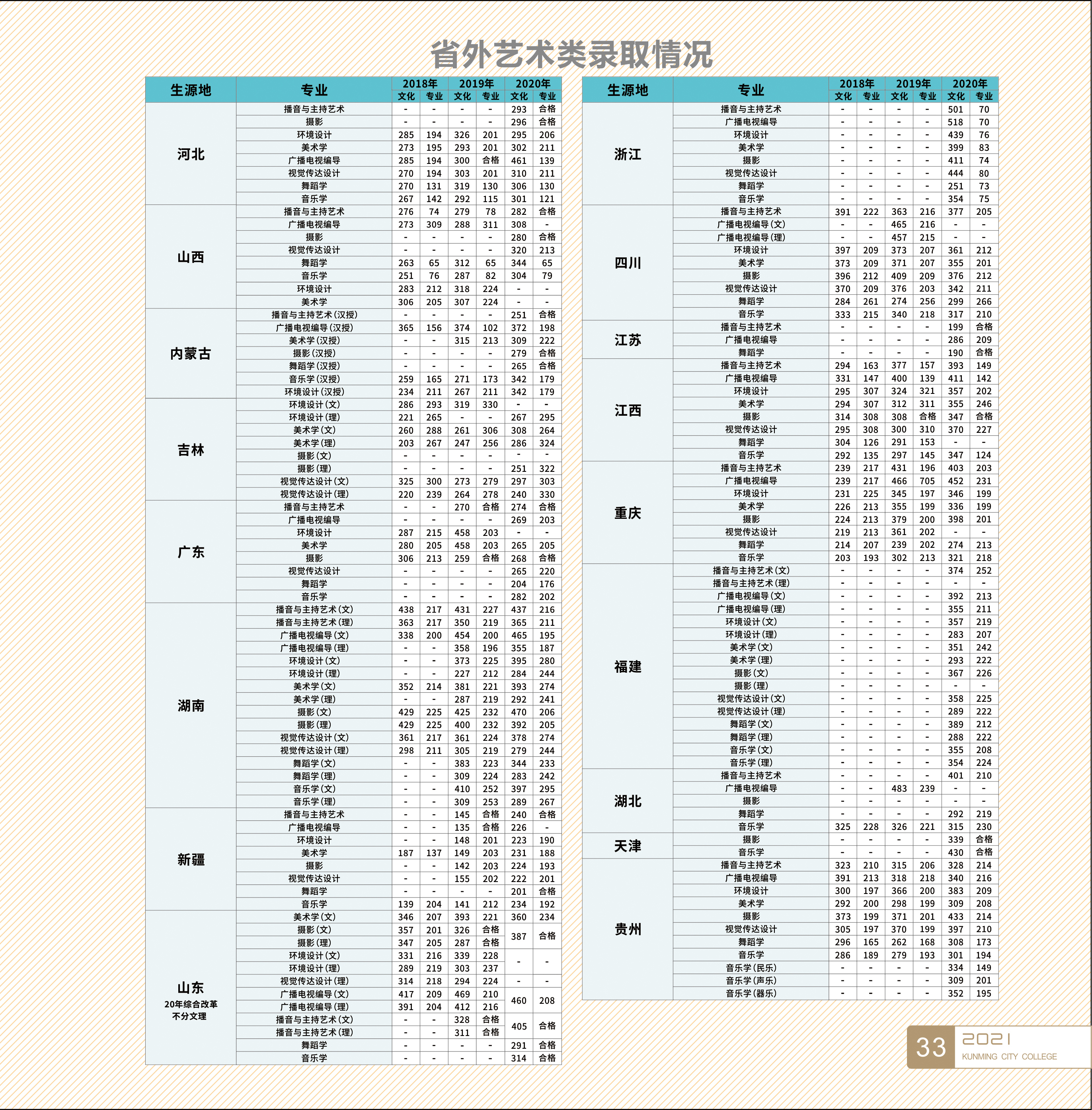 昆明城市學(xué)院(原云南師范大學(xué)商學(xué)院)2021年招生簡章