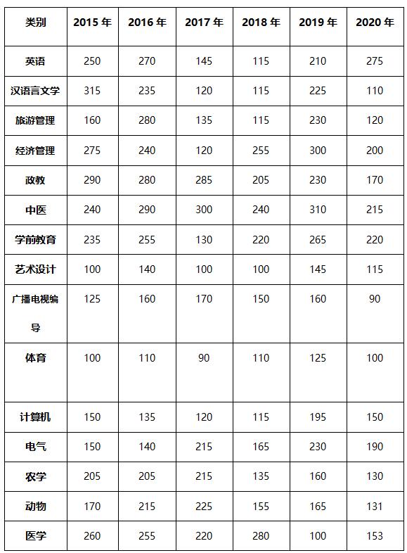 云南省普通專升本歷年錄取分?jǐn)?shù)線