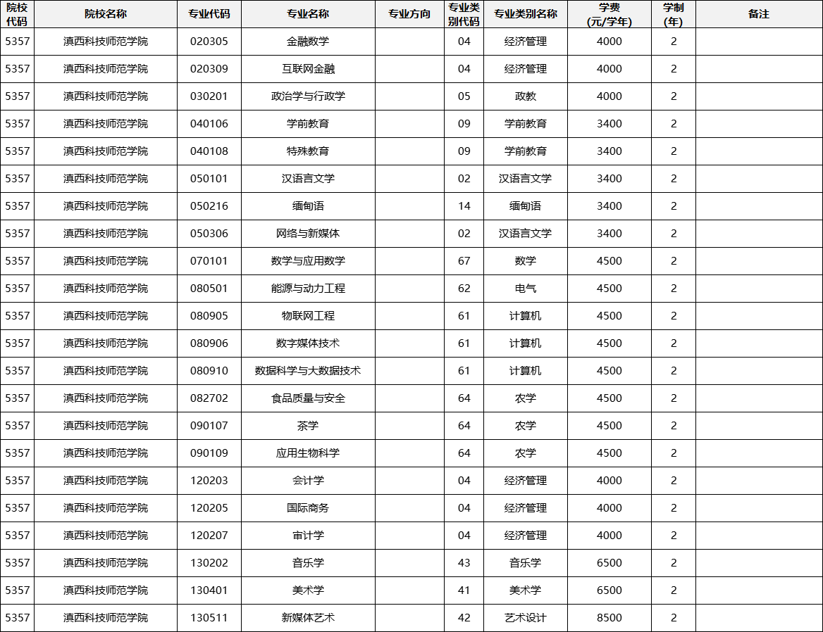 云南專升本