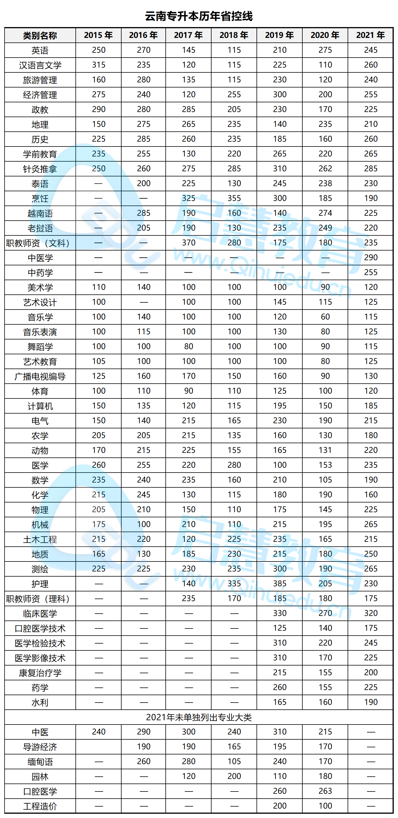 云南專升本