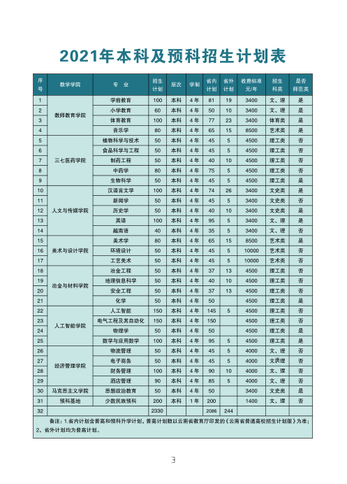 文山學(xué)院2021年招生簡(jiǎn)章