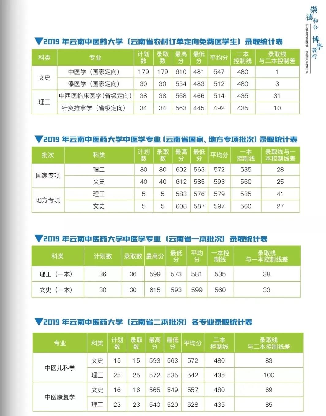 云南中醫(yī)藥大學2021年報考指南