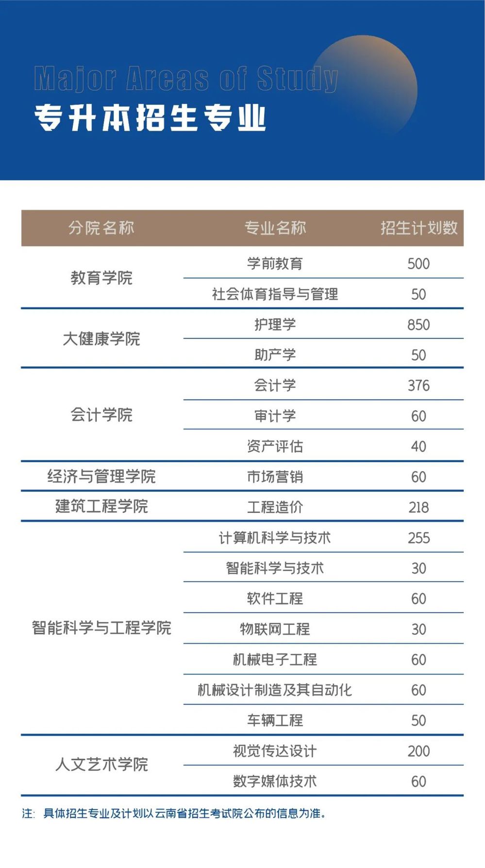 云南專(zhuān)升本
