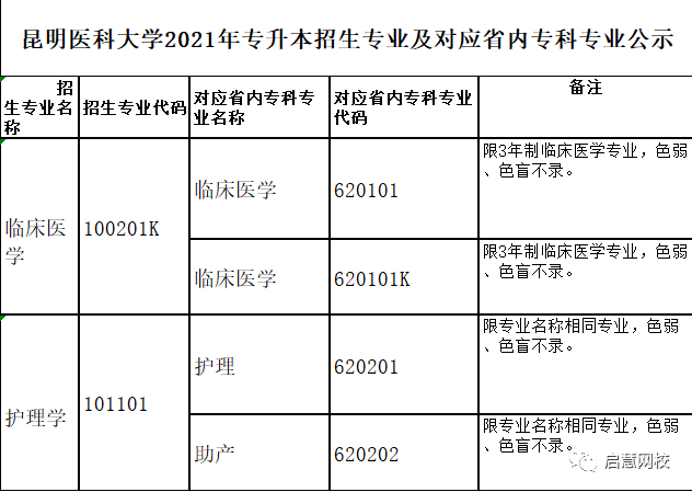 昆明醫(yī)科大學(xué)2021年普通專升本招生專業(yè)公示