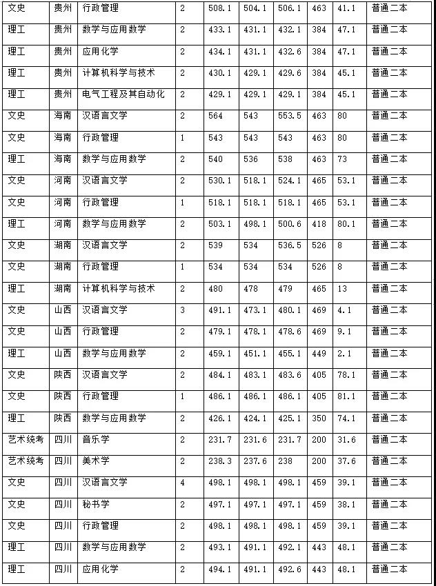 昭通學(xué)院2021年招生計(jì)劃