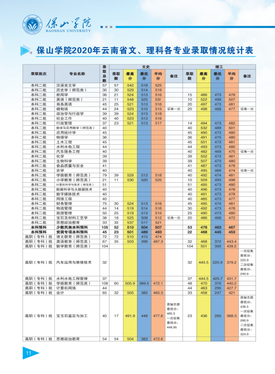 保山學(xué)院2021年報(bào)考指南
