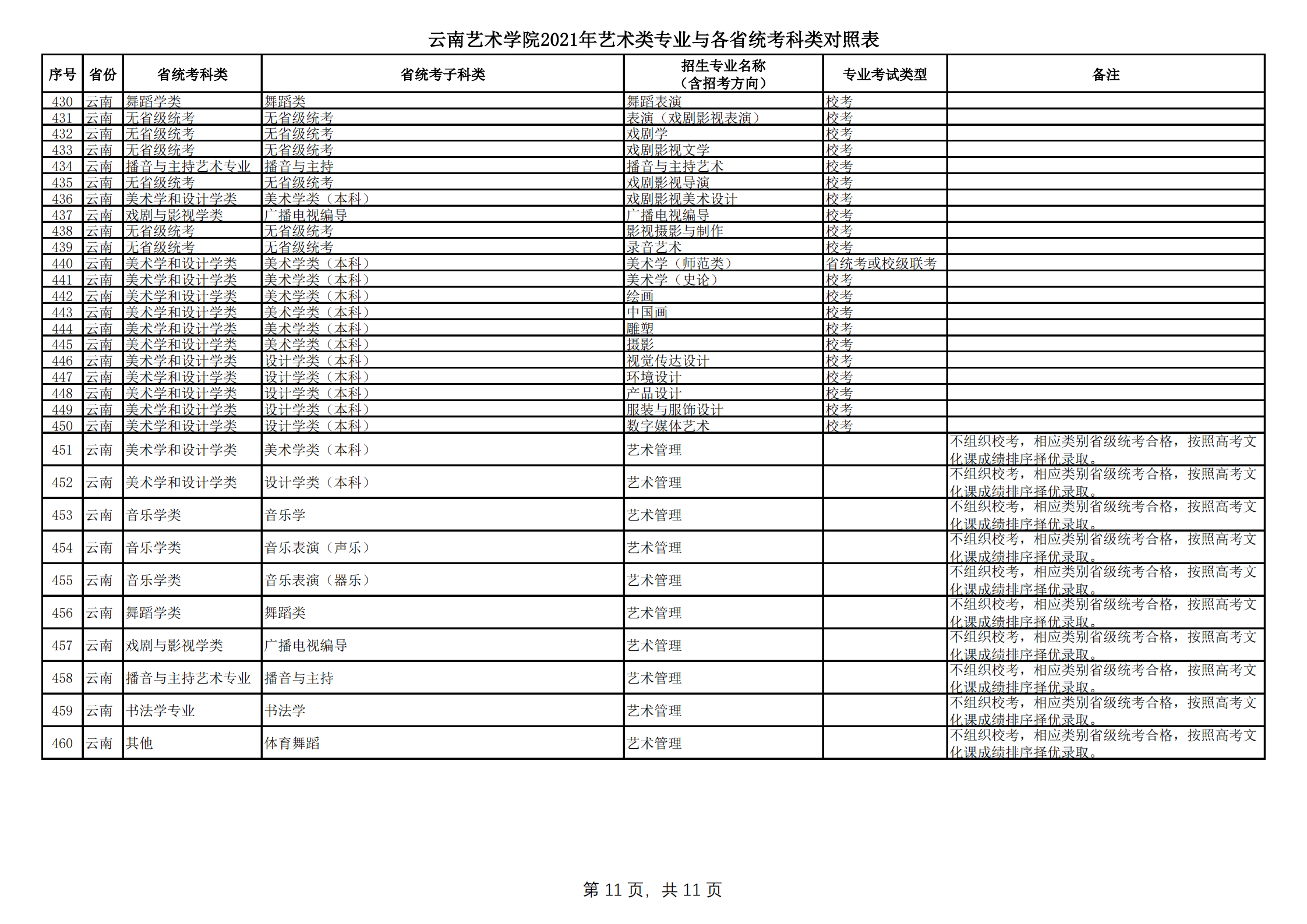 云南藝術(shù)學(xué)院2021年本科招生簡章