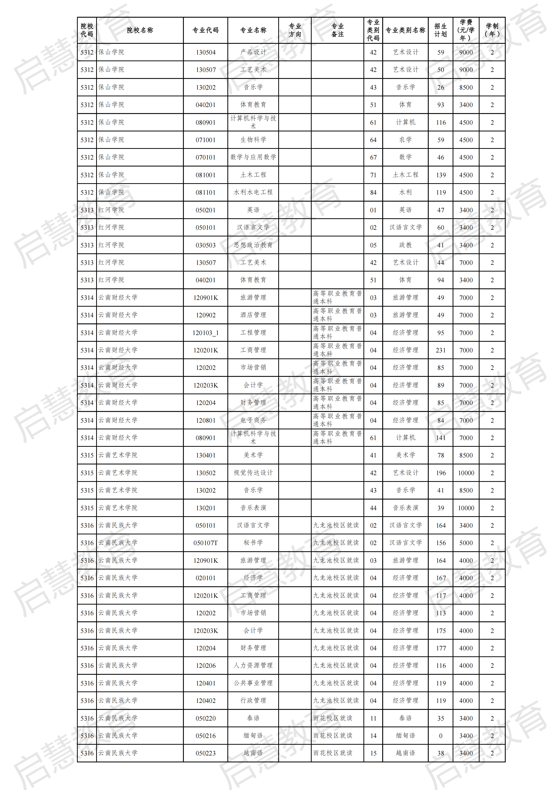 2021云南專升本各專業(yè)詳細(xì)招生計劃發(fā)布！
