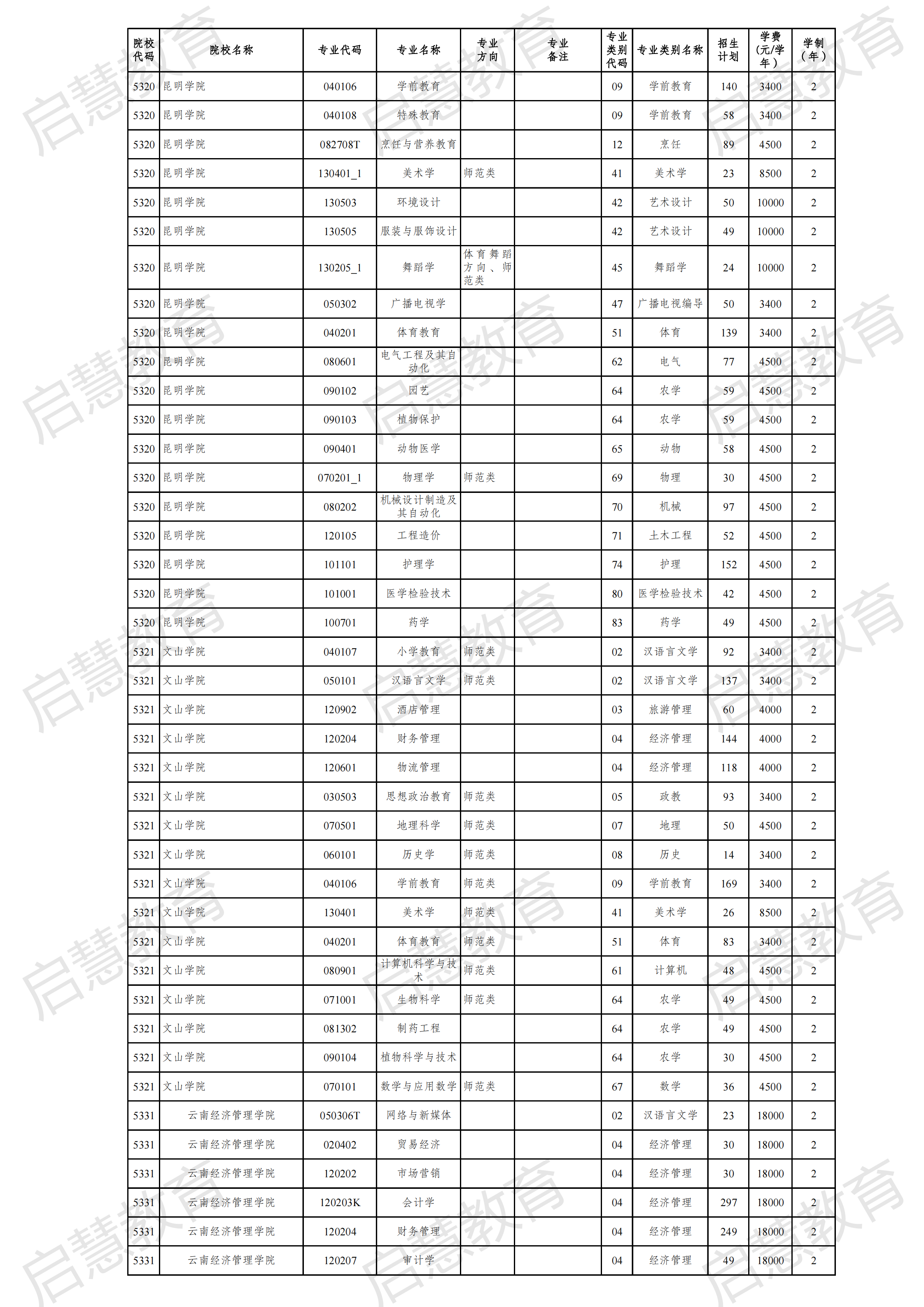 2021云南專升本各專業(yè)詳細(xì)招生計劃發(fā)布！
