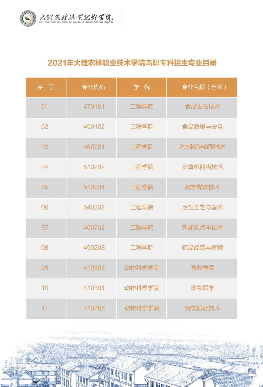 大理農(nóng)林職業(yè)技術(shù)學(xué)院2021年招生簡章