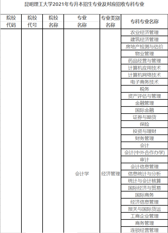昆明理工大學關于2021年普通高校專升本招生專業(yè)的公示