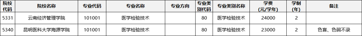 云南專升本