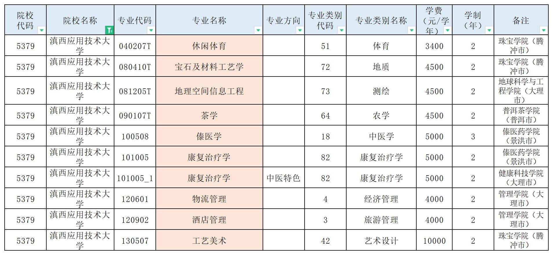 云南專升本